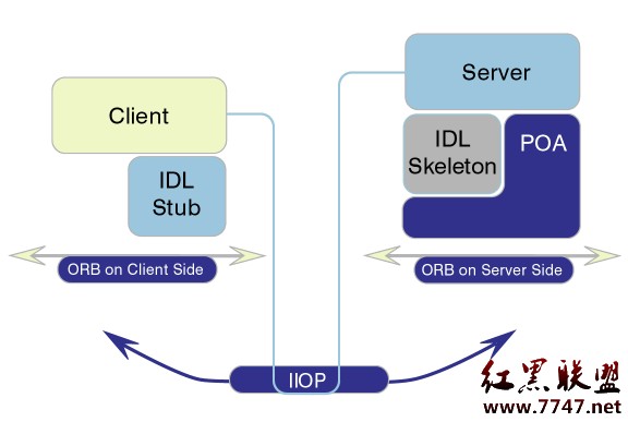 Common Object Request Broker Architecture