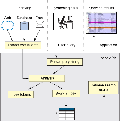 使用 Lucene 构建应用程序的步骤