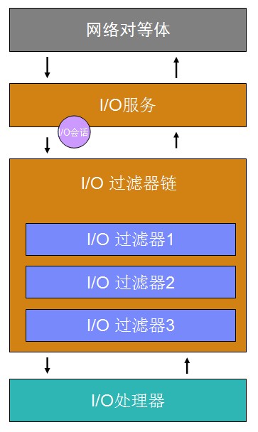 基于 Apache MINA 的网络应用的架构