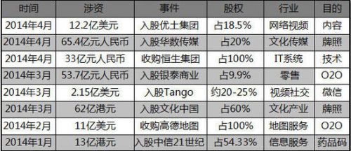 阿里巴巴450亿勾画“现代服务业”藏宝图