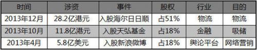 阿里巴巴450亿勾画“现代服务业”藏宝图