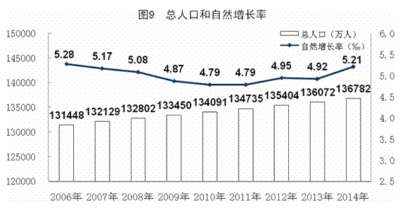 国家统计局：中国大陆人口 13.7 亿