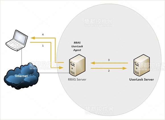Windows认证的VPN