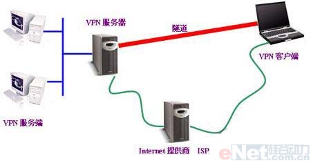 转载：Windows 2003系统下VPN服务器架设指南  - 笨小孩 - 笨小孩的博客