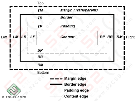 详细学习CSS的Margin和Padding属性