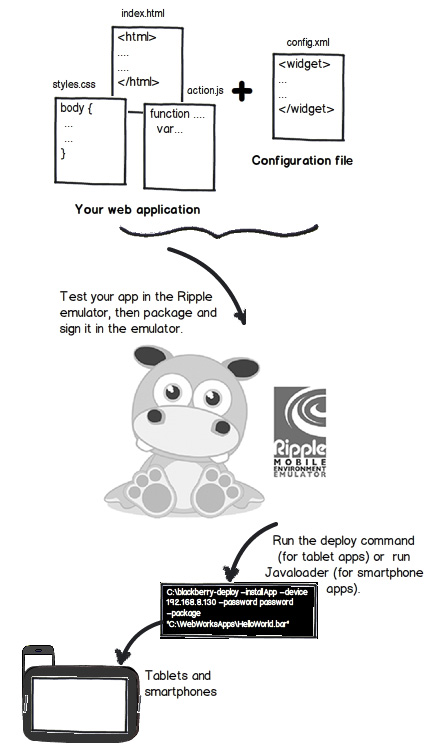 webworks process