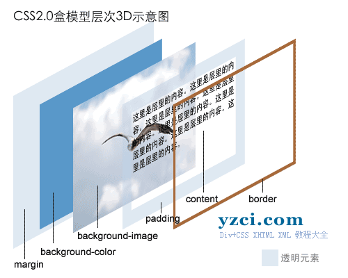 css盒型模型层次3d示意图