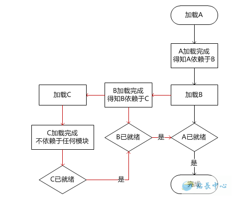 加载流程