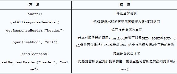 Ajax基础教程（2）-使用XMLHttpRequest对象 2.2 方法和属性