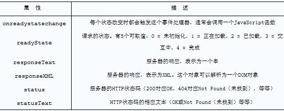 Ajax基础教程（2）-使用XMLHttpRequest对象 2.2 方法和属性