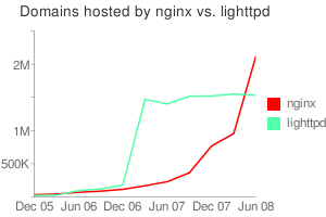 图 1. 最近几个月使用 Nginx 和 lighttpd 的网站数比较