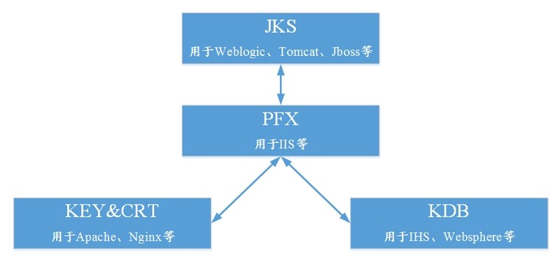 证书格式转换关系