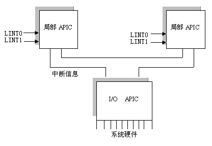 多级I/O APIC系统