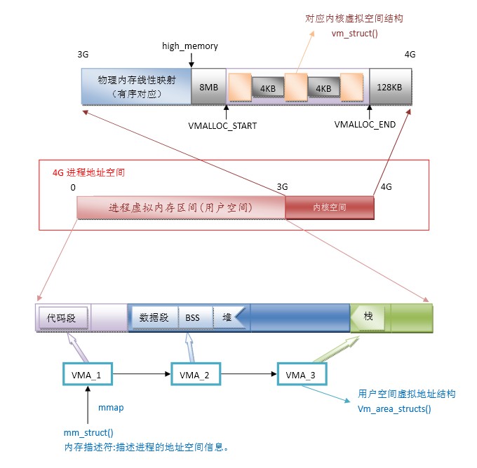 Linux内核究竟占用多少GB内存？