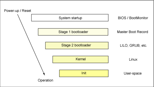 Top level boot loader