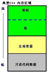 内存分布图