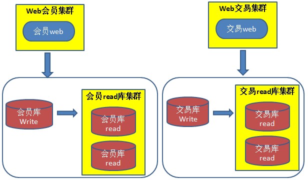垂直拆分模式