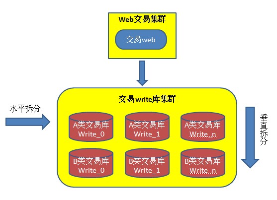 单库垂直水平拆分