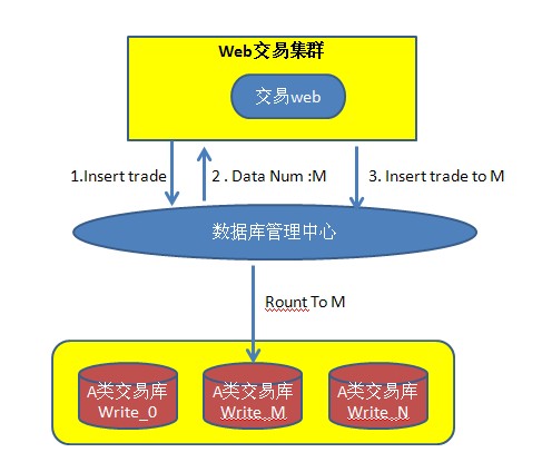 随机分库模式