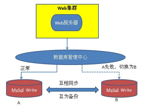 数据库备份