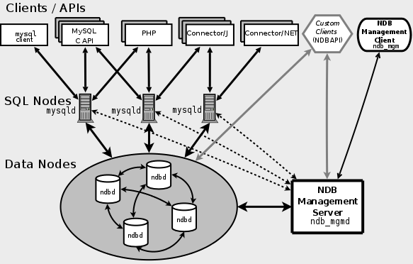 点击图片可在新窗口打开 MySQL Cluster Components