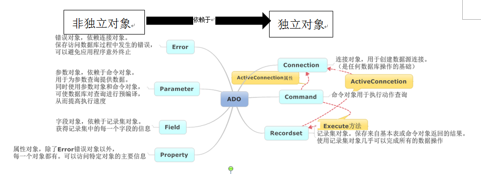 计算机生成了可选文字: 非独立对象＋l错公吴才，J象，依性连接对象。保存访问数据库过程中发生的错误，可以通免应用程序意外终止ErrorConneCtion连接对象，用于创建数据深连接。，一‘赞何数据库操作的革础’ACtiy6C0nnC6tion睁．-J'.,参数对象，依假于命令对象．用于为参数查询提供数据。同时使用参敛对象和命令对象，可使数据库对查询进行预编译，从而提高执行速度Act肠廿eConned.on属忖p己r己nleter鹿卜Command命令对象用于执行动作查询、、‘电沪z产:.:'－、，甘鱿。协．方法碑子护户一夕护，户户l字段对象，依枚于记录集对象。获得记录染中的每一个字段的伯息FieldReCOrdset记录集对象。保存来自葵本表或命令对象返lr.］的结果。使用记录集对象几乎可以完成所有的数据操作属性对象，除了Error错误对象以外，拼一个对象都有。可以访问特定对象的主要伯息Property甲