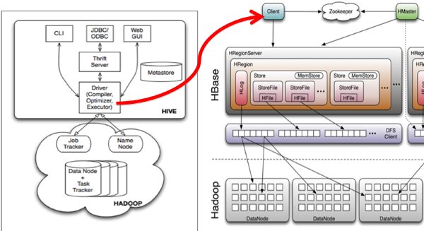 hive-hbase
