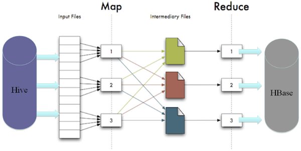 Map-Reduce Job for INSERT