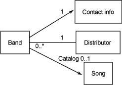 针对 BandManager 应用程序的域模型类层次的 UML 图表